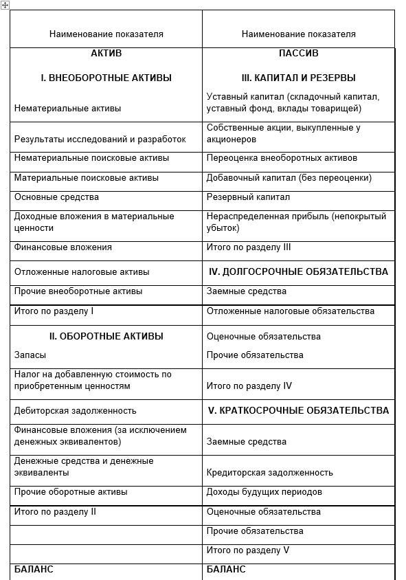 Бух баланс актив пассив таблица