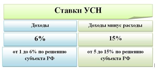 Упрощенная схема налогообложения для ИП