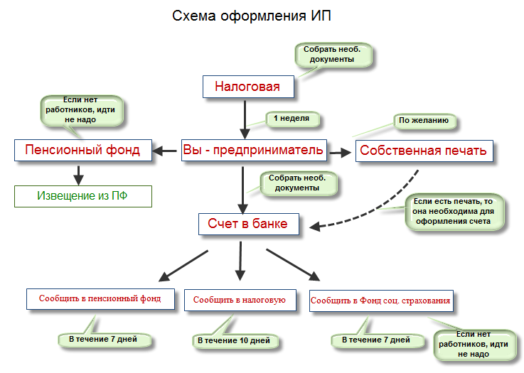 Нужно ли регистрировать ИП для интернет магазина
