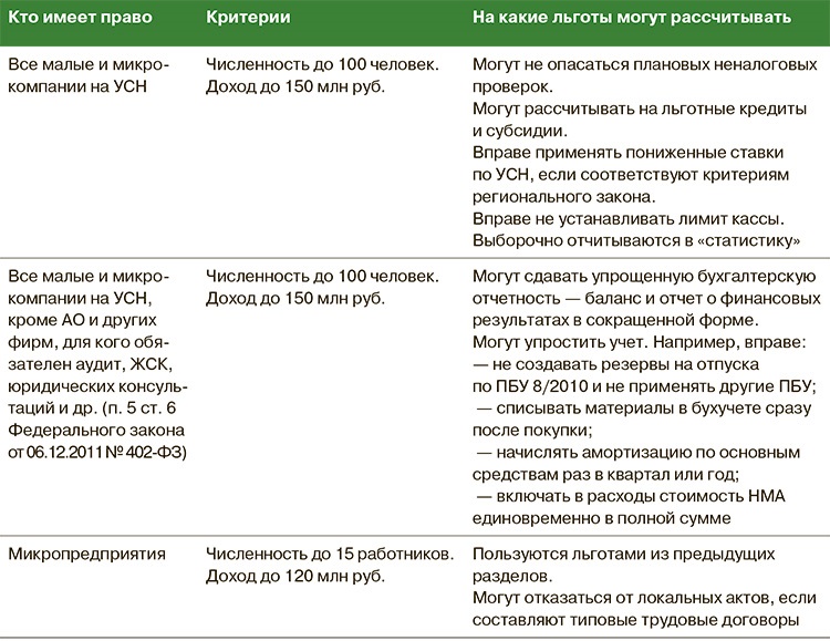 С какого года упрощенцы сдают баланс