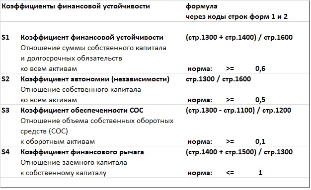 Коэффициент финансового риска формула по балансу