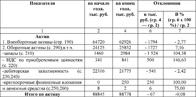 Горизонтальный анализ баланса на конец года