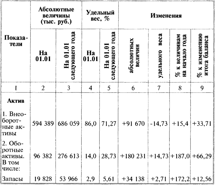Сравнительный аналитический баланс предприятия пример