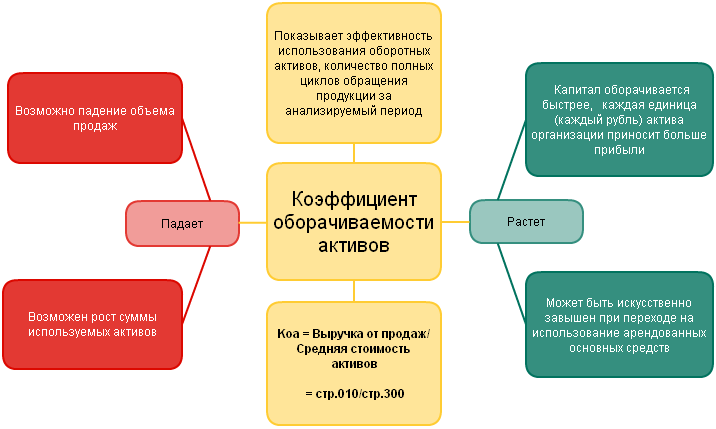 Коэффициент общей оборачиваемости капитала формула по балансу