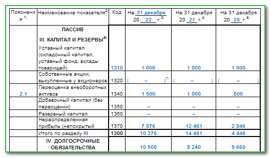 В балансе отражается сумма прибыли