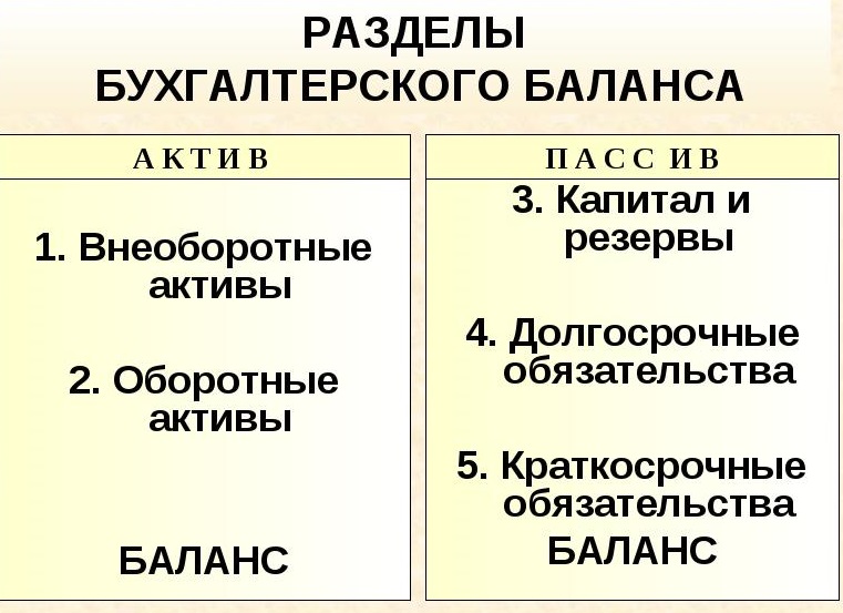 Составление бухгалтерского баланса для чайников