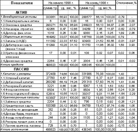 Горизонтальный анализ бухгалтерского баланса пример выводы