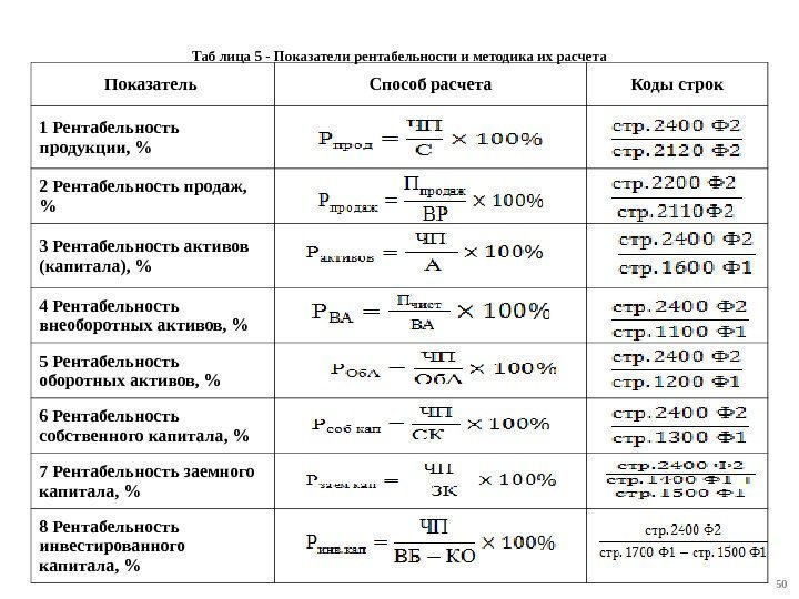 Рентабельность основных фондов формула по балансу