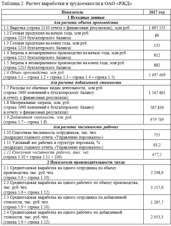 Производительность труда формула расчета по балансу выручка