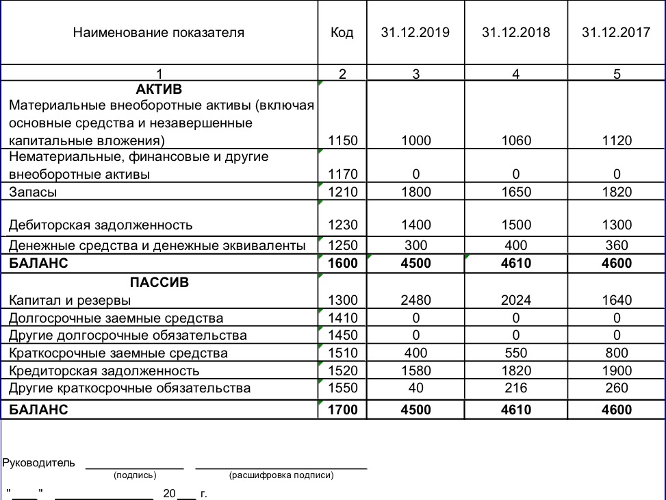 Как составить бухгалтерский баланс пример для чайников