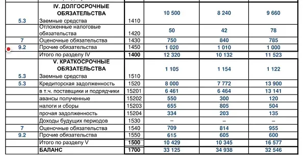 В каком разделе баланса отражается дебиторская задолженность