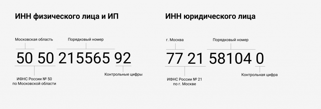 Инн у ИП сколько знаков