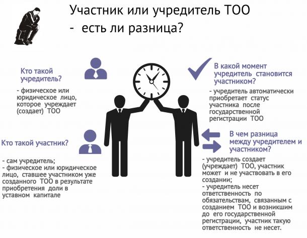 Учредитель и участник ООО различия