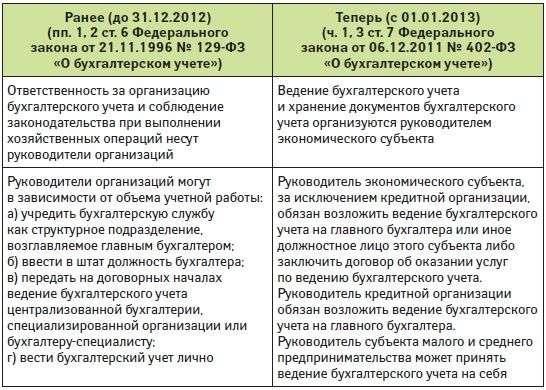 Разрешено ли руководителю лично вести бухгалтерский учет