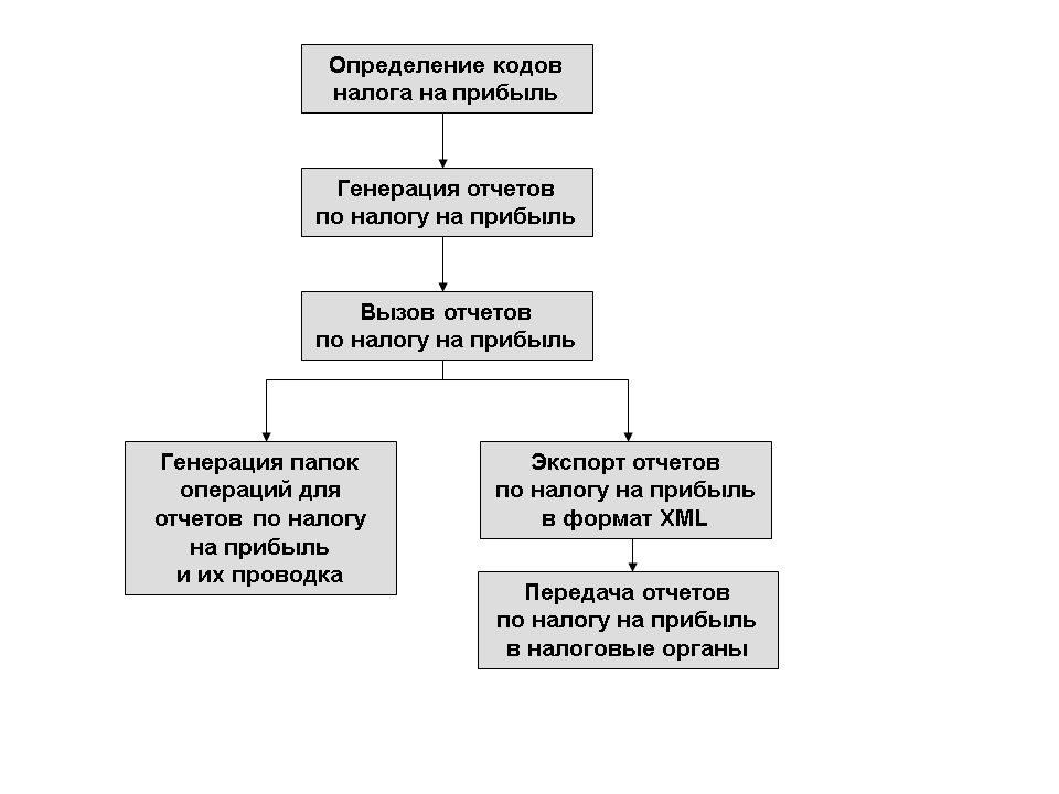 Отражение прибыли в бухгалтерском учете проводки