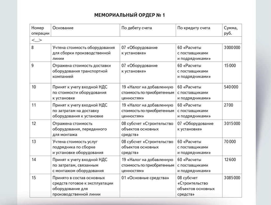 Что относится к оборудованию в бухгалтерском учете