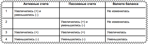 Типы хозяйственных операций в бухгалтерском учете примеры