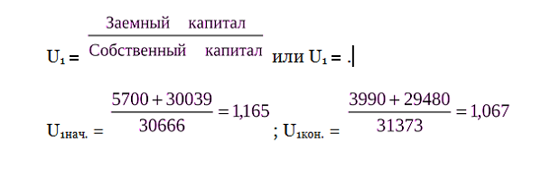 Коэффициент капитализации формула по балансу