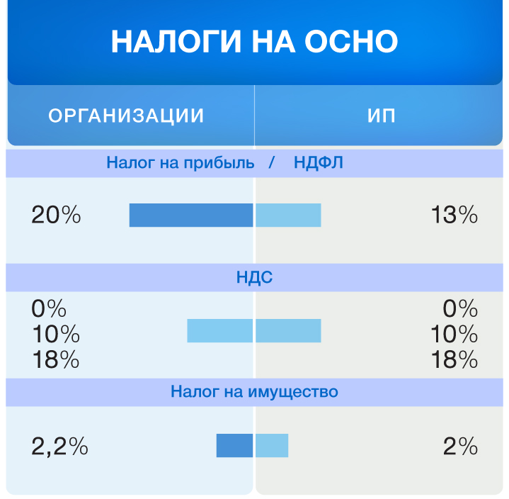Обычная система налогообложения для юридических лиц