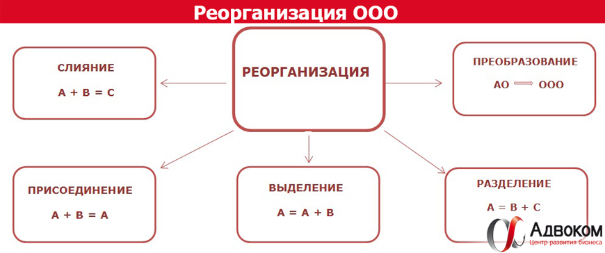 Ликвидация ООО через реорганизацию