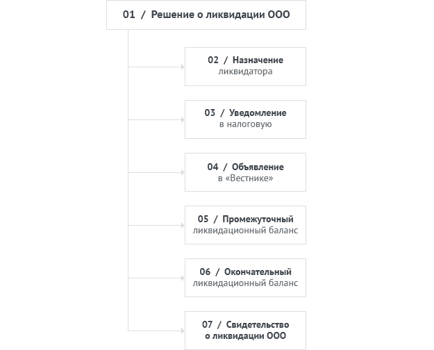 Ликвидация ООО поэтапно