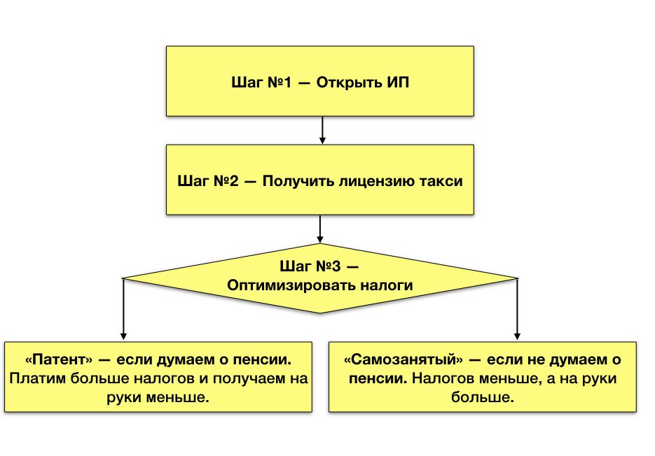Что нужно чтобы открыть такси под ИП