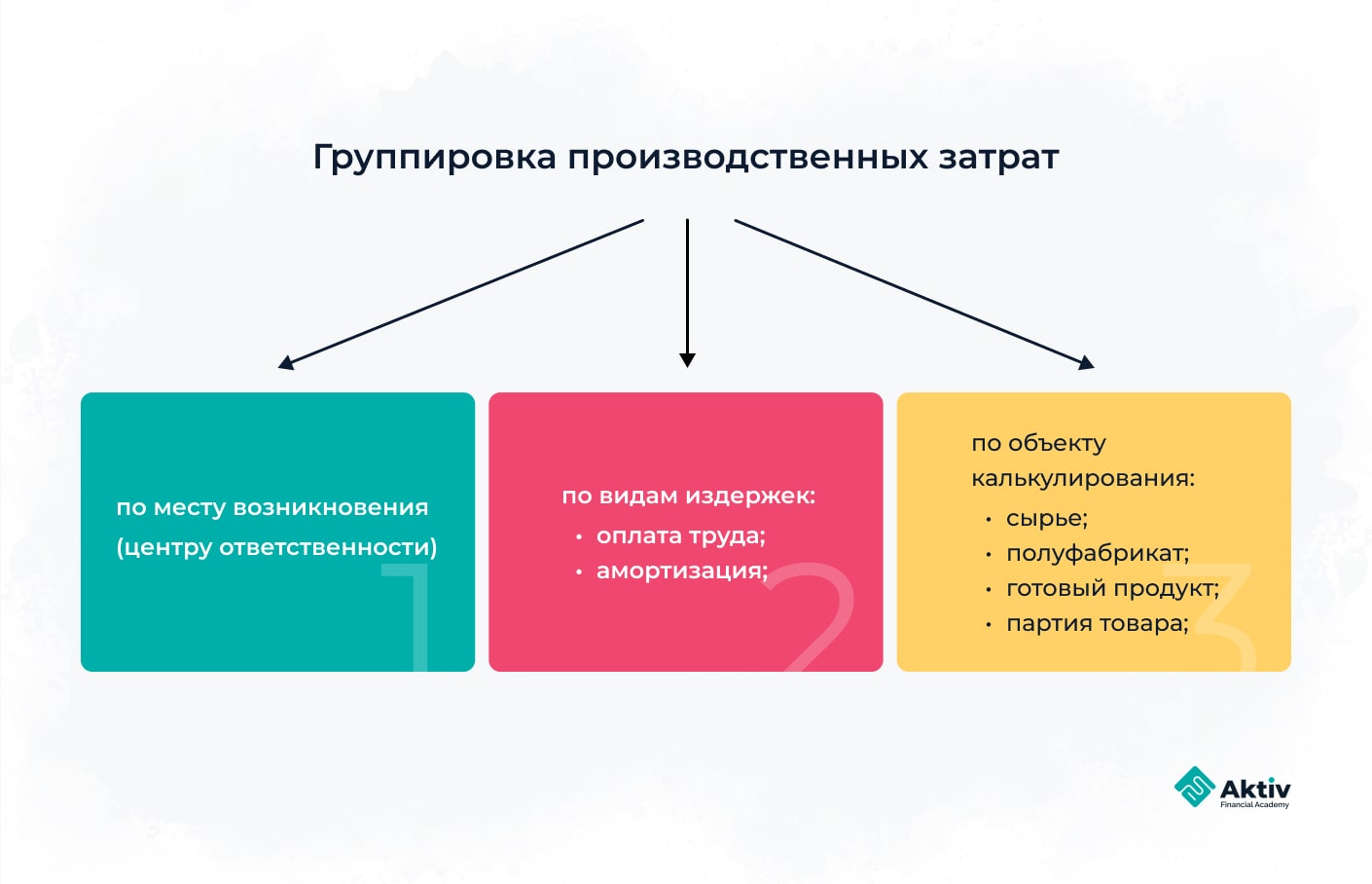 Управленческий учет затрат по видам и назначению