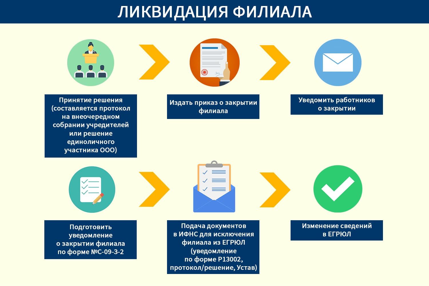 Ликвидация филиала организации