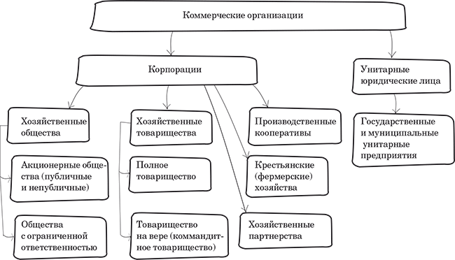 ООО это коммерческая или некоммерческая организация
