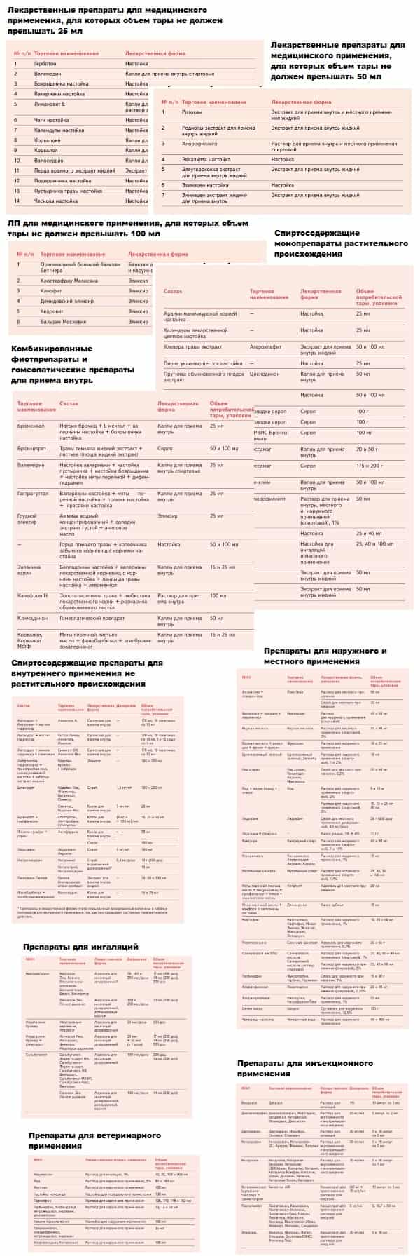Учет и хранение спирта в медицинских учреждениях