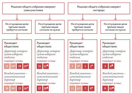 Порядок регистрации юридического лица схема