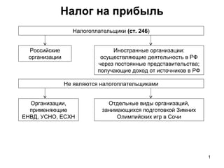 Амортизация для целей налогообложения прибыли исчисляется