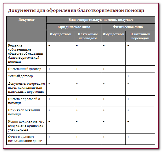 Благотворительная помощь в бухгалтерском учете проводки