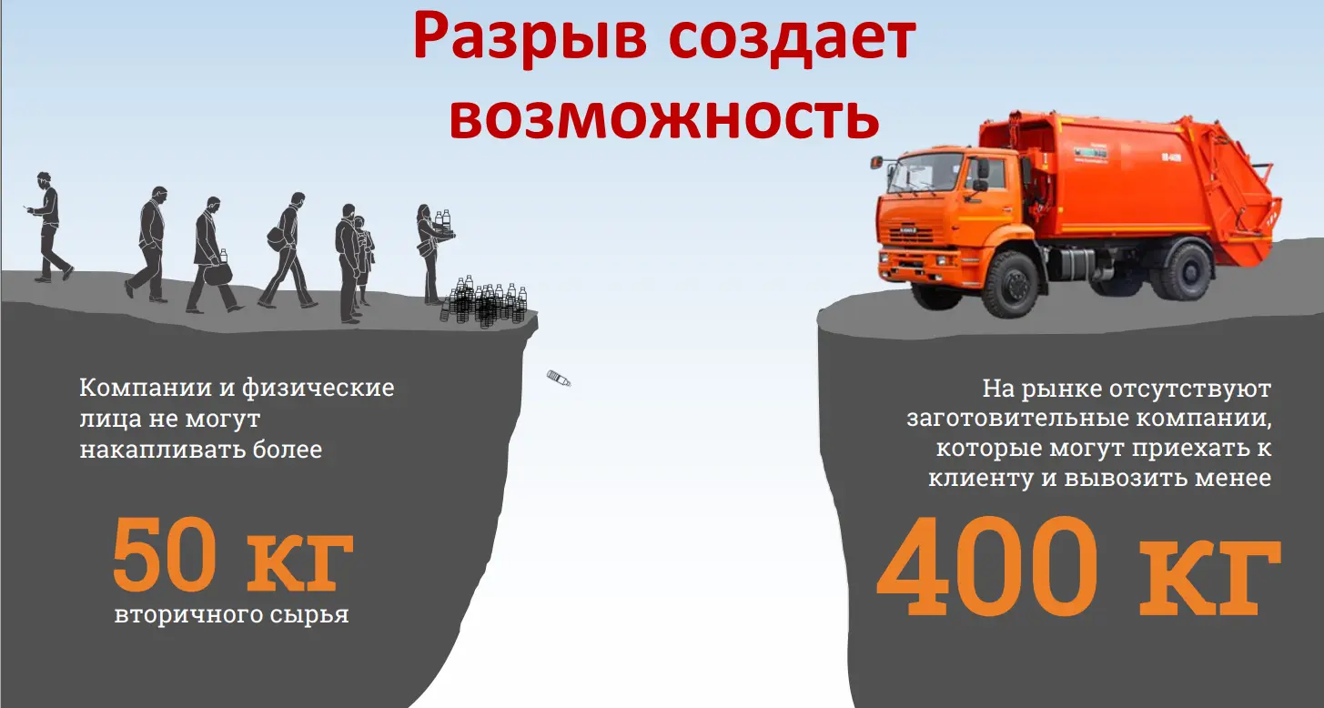 Переработка мусора бизнес план для ИП