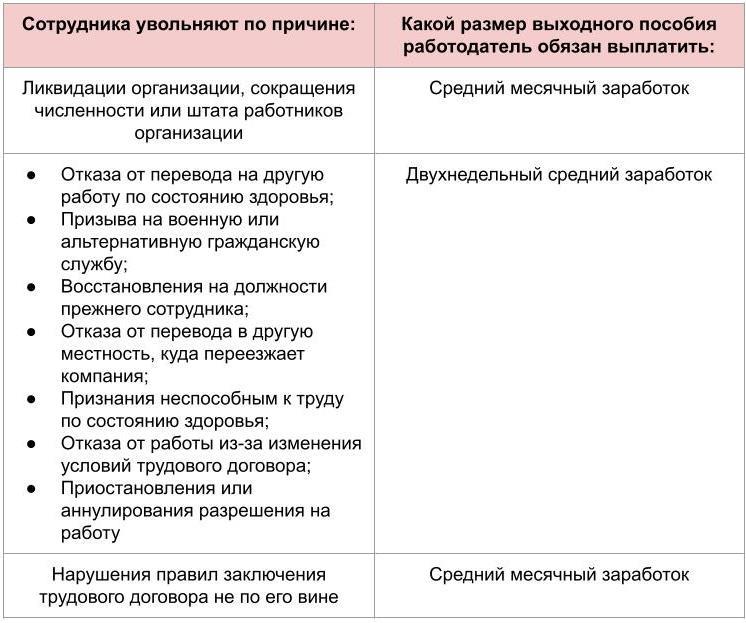При ликвидации предприятия сотрудники увольняются и выплачивают