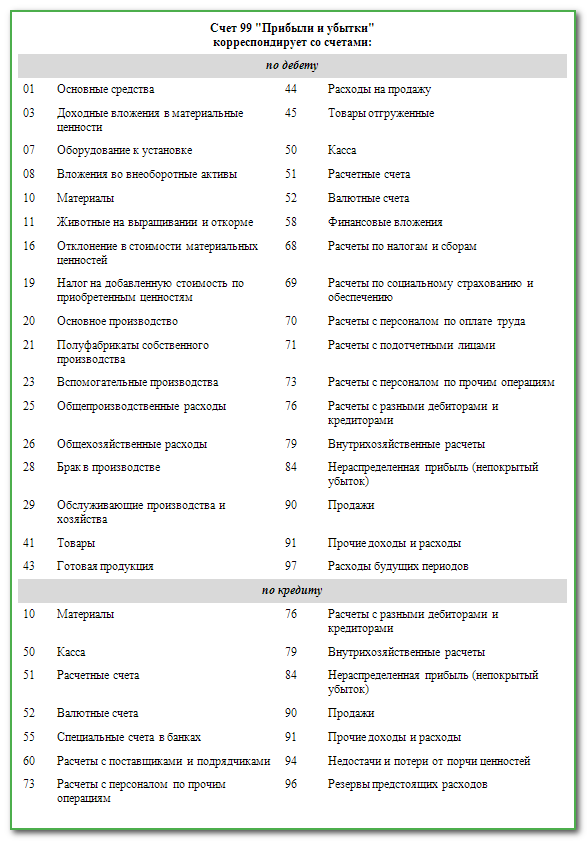 Отражение убытка в бухгалтерском учете проводки
